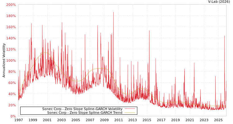 graph of Sonec Corp S0GARCH