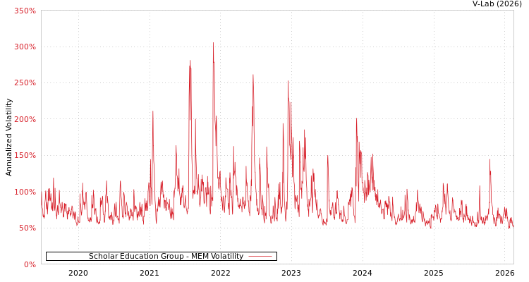 graph of Scholar Education Group MEM
