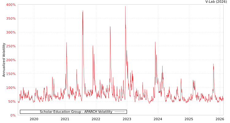 graph of Scholar Education Group APARCH