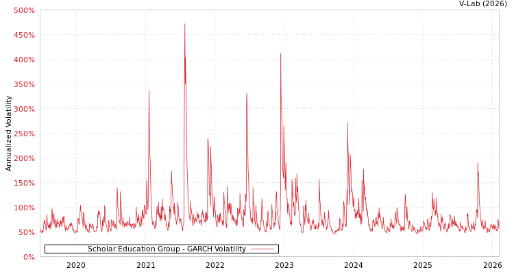 graph of Scholar Education Group GARCH