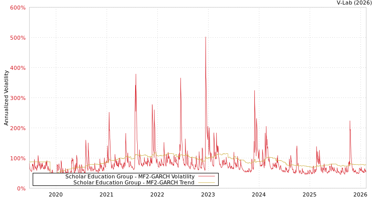 graph of Scholar Education Group MF2-GARCH