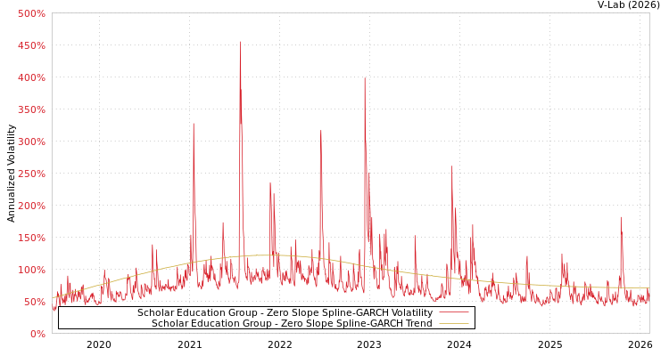 graph of Scholar Education Group S0GARCH