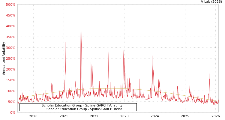 graph of Scholar Education Group SGARCH
