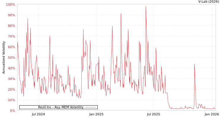 graph of Rezil Inc AMEM