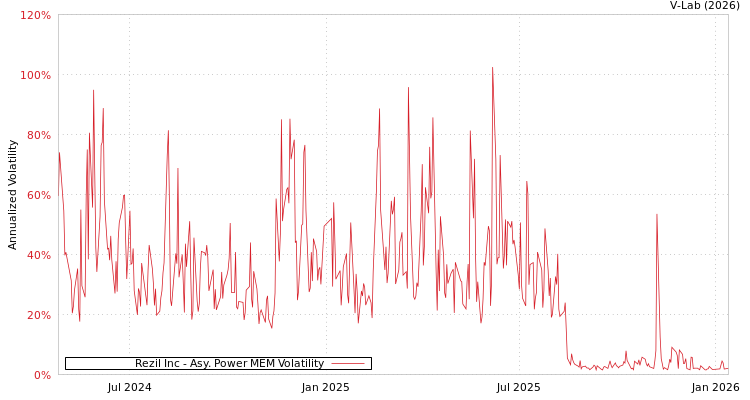 graph of Rezil Inc APMEM