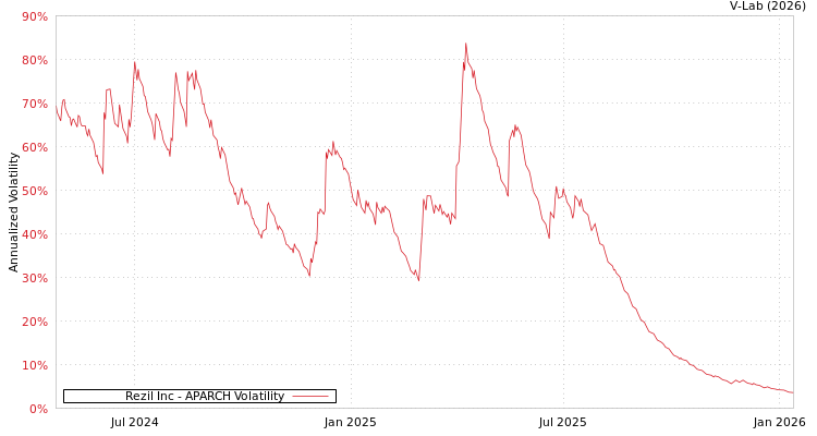 graph of Rezil Inc APARCH