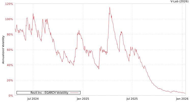 graph of Rezil Inc EGARCH