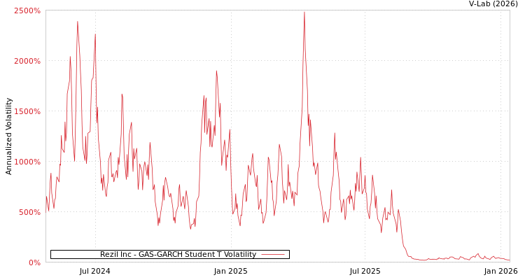 graph of Rezil Inc GAS-GARCH-T