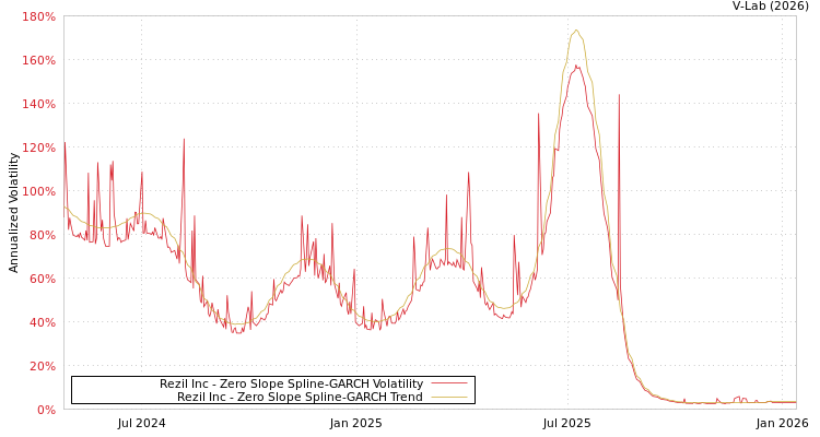 graph of Rezil Inc S0GARCH