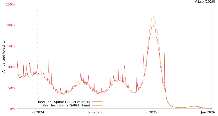 graph of Rezil Inc SGARCH