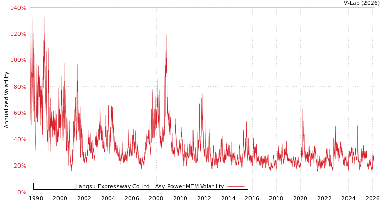graph of Jiangsu Expressway Co Ltd APMEM