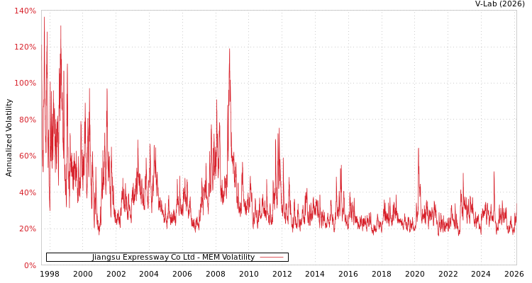 graph of Jiangsu Expressway Co Ltd MEM