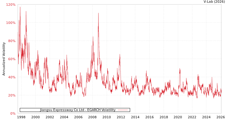 graph of Jiangsu Expressway Co Ltd EGARCH