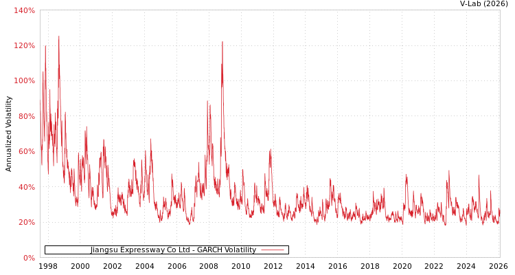 graph of Jiangsu Expressway Co Ltd GARCH