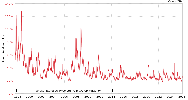 graph of Jiangsu Expressway Co Ltd GJR-GARCH