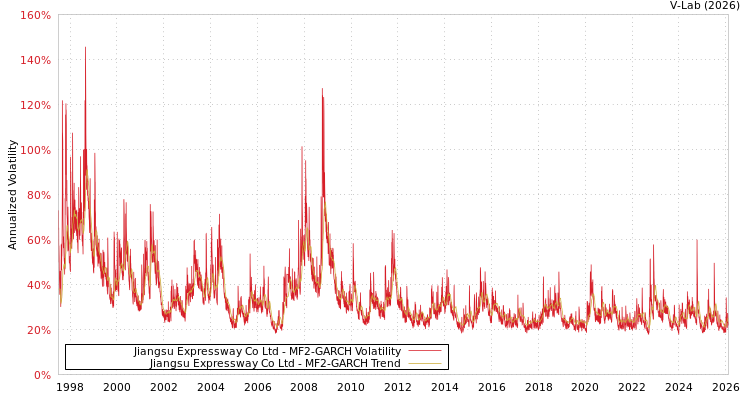 graph of Jiangsu Expressway Co Ltd MF2-GARCH