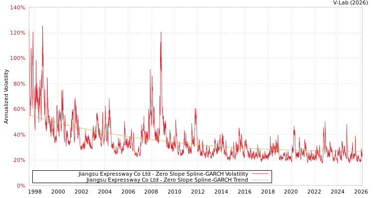 graph of Jiangsu Expressway Co Ltd S0GARCH