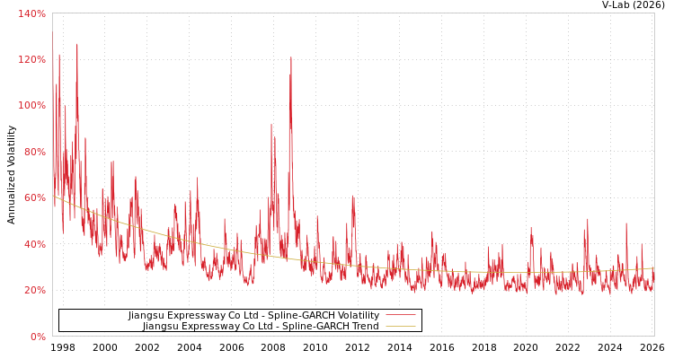 graph of Jiangsu Expressway Co Ltd SGARCH