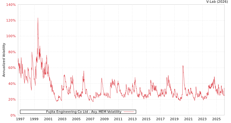 graph of Fujita Engineering Co Ltd AMEM