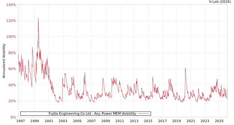 graph of Fujita Engineering Co Ltd APMEM