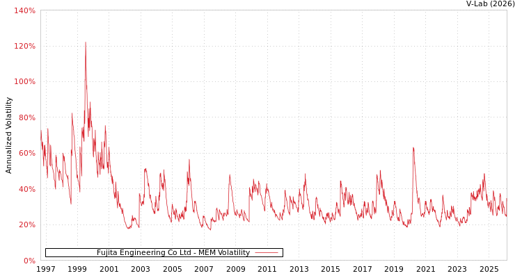 graph of Fujita Engineering Co Ltd MEM