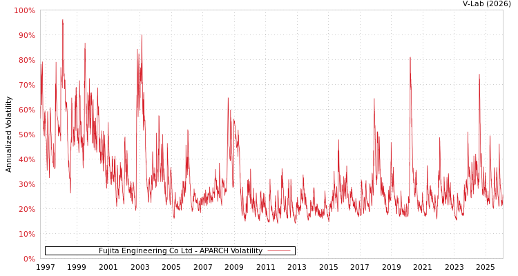graph of Fujita Engineering Co Ltd APARCH