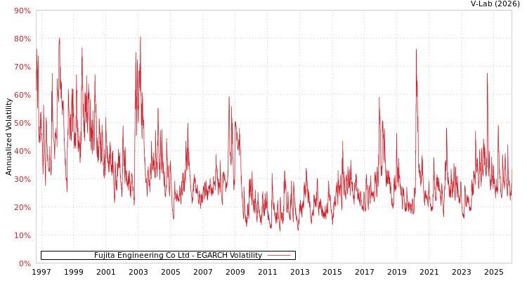 graph of Fujita Engineering Co Ltd EGARCH