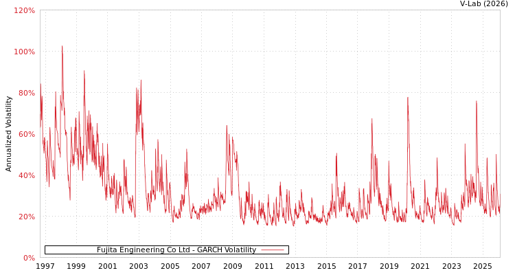 graph of Fujita Engineering Co Ltd GARCH