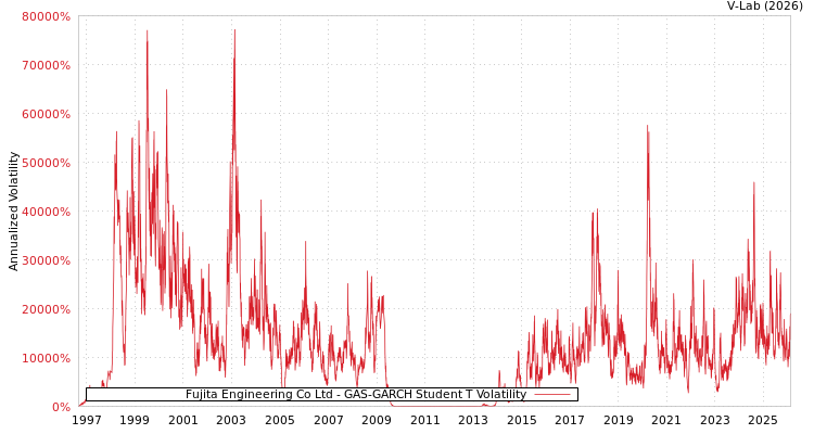 graph of Fujita Engineering Co Ltd GAS-GARCH-T