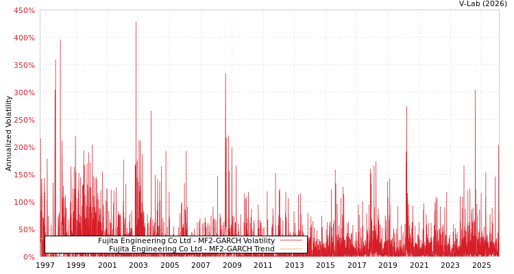 graph of Fujita Engineering Co Ltd MF2-GARCH