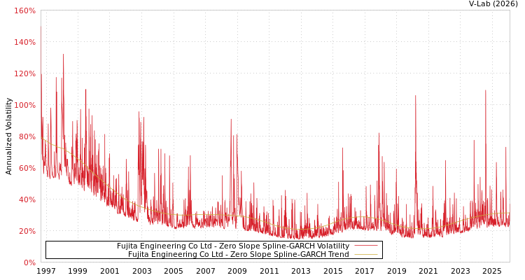 graph of Fujita Engineering Co Ltd S0GARCH