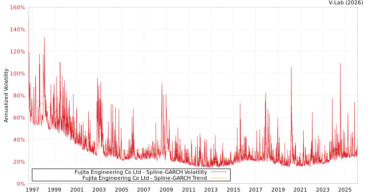 graph of Fujita Engineering Co Ltd SGARCH
