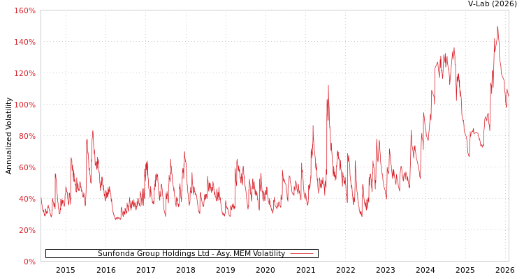 graph of Sunfonda Group Holdings Ltd AMEM