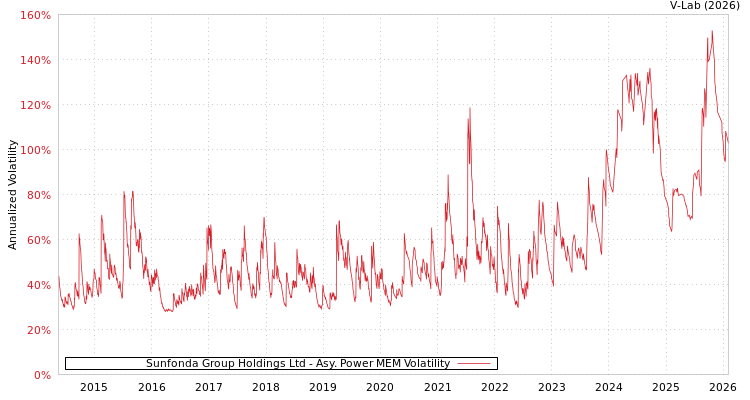 graph of Sunfonda Group Holdings Ltd APMEM