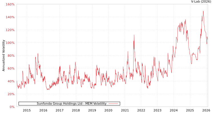 graph of Sunfonda Group Holdings Ltd MEM