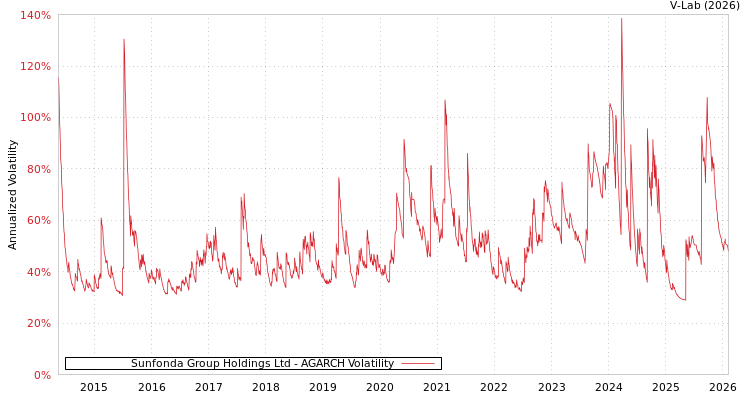 graph of Sunfonda Group Holdings Ltd AGARCH