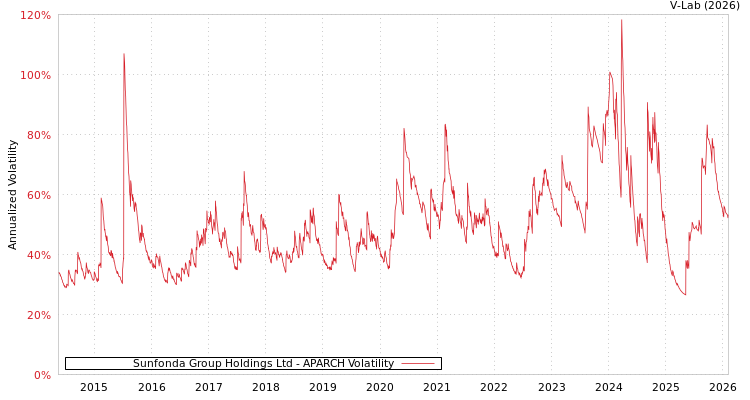 graph of Sunfonda Group Holdings Ltd APARCH