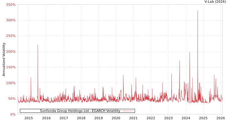 graph of Sunfonda Group Holdings Ltd EGARCH