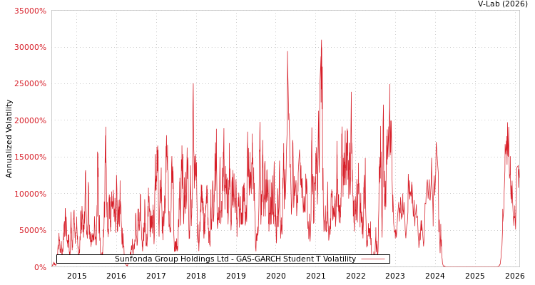 graph of Sunfonda Group Holdings Ltd GAS-GARCH-T