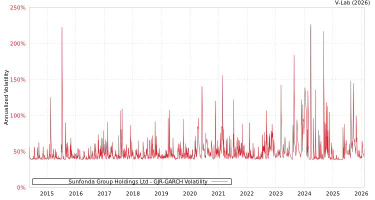 graph of Sunfonda Group Holdings Ltd GJR-GARCH