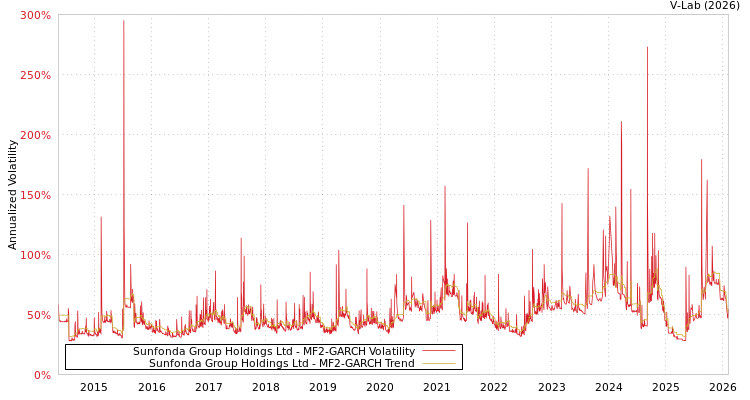 graph of Sunfonda Group Holdings Ltd MF2-GARCH