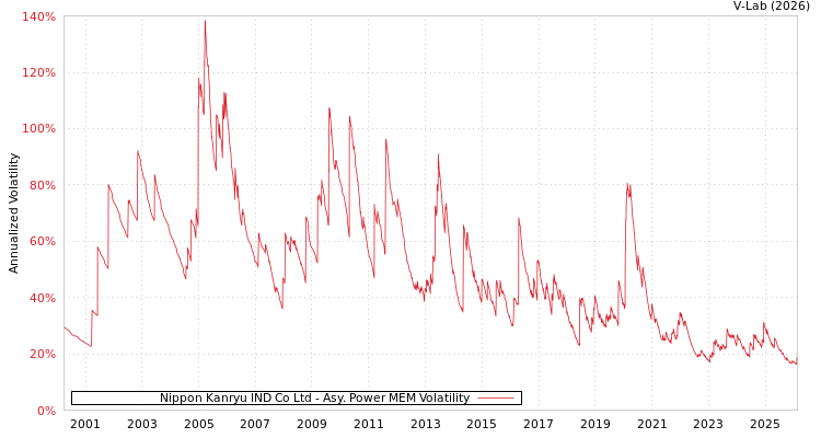 graph of Nippon Kanryu IND Co Ltd APMEM