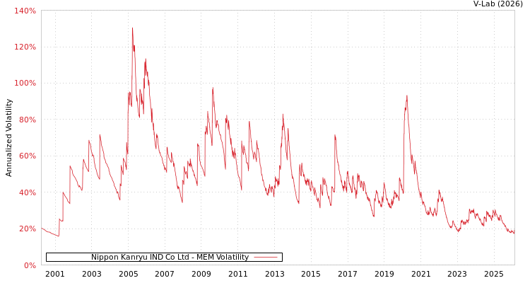 graph of Nippon Kanryu IND Co Ltd MEM