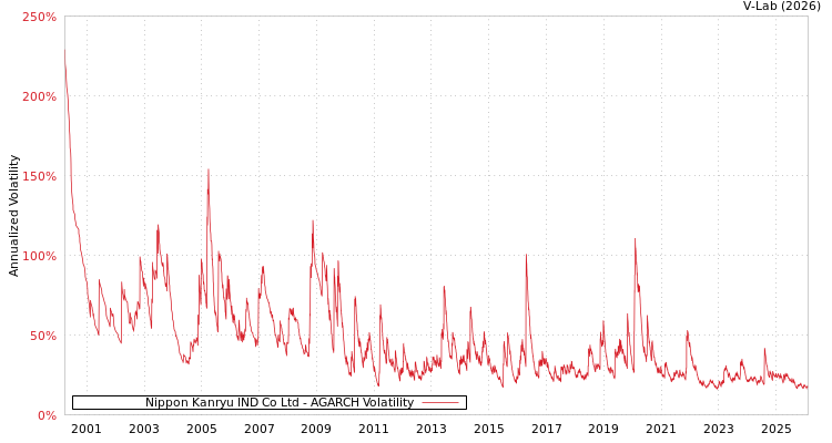 graph of Nippon Kanryu IND Co Ltd AGARCH