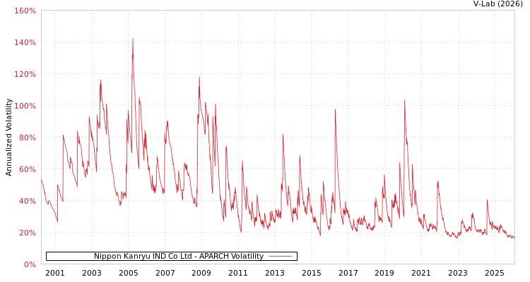 graph of Nippon Kanryu IND Co Ltd APARCH