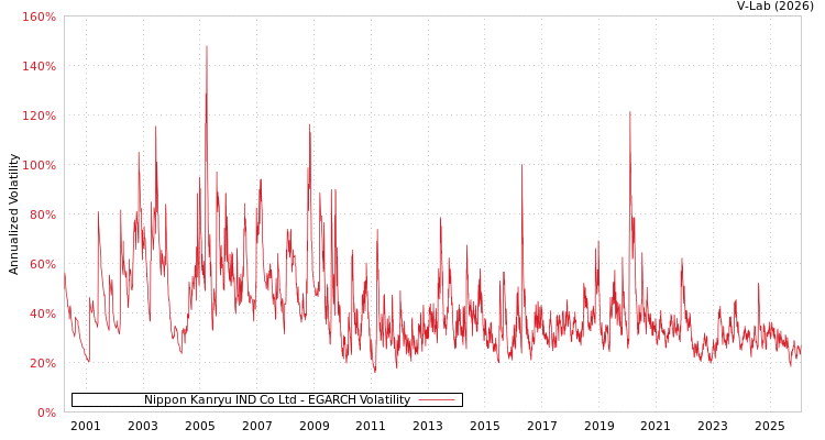graph of Nippon Kanryu IND Co Ltd EGARCH