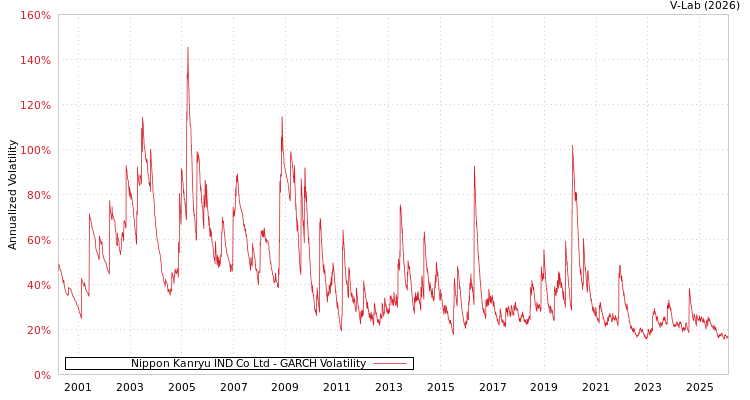 graph of Nippon Kanryu IND Co Ltd GARCH
