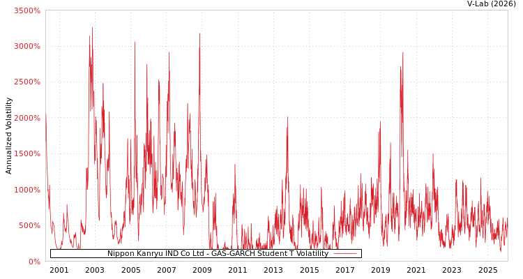 graph of Nippon Kanryu IND Co Ltd GAS-GARCH-T