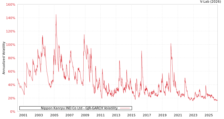graph of Nippon Kanryu IND Co Ltd GJR-GARCH