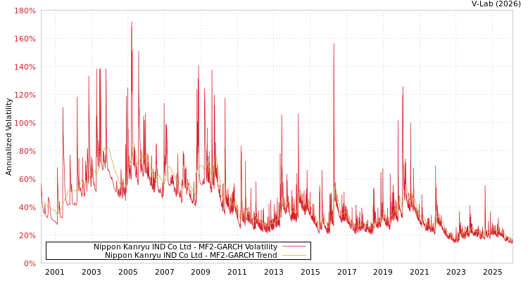 graph of Nippon Kanryu IND Co Ltd MF2-GARCH